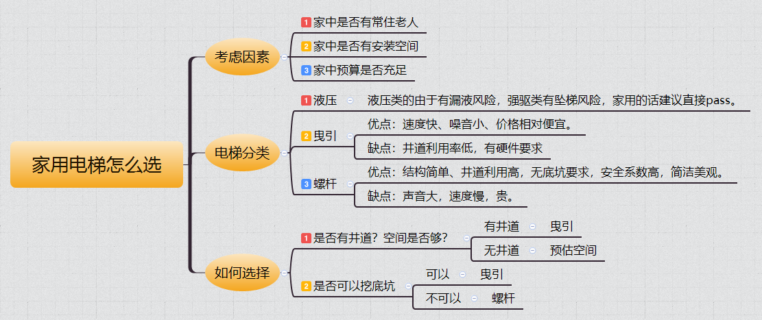 家用电梯如何选择？.png